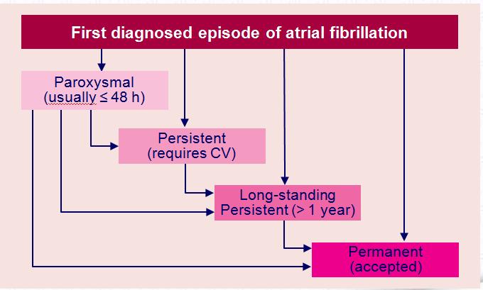 Types of Atrial