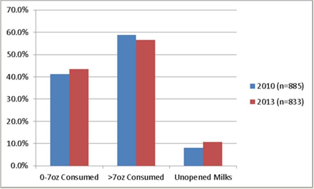 Children s Milk Consumption (grades 3-5) 10 elementary schools (7 northeast, 3 south) Individual WPW Overall, no change in milk consumption (~6.