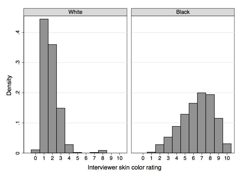 Figure 1: Histogram of skin color for Black and White males, by race.