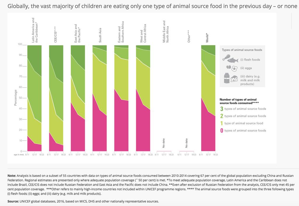 Percentage of children 6-23 months of age in each animal source food group category, by age and by region,