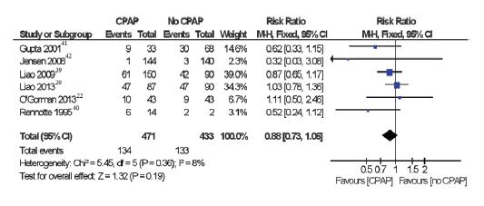 Association of Adverse Postoperative Events in OSA patients with CPAP vs no-cpap treatment Association of Length of Hospital Stay in OSA patients with CPAP vs no-cpap treatment CPAP vs no-cpap: 4±4