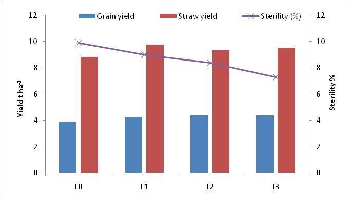 Fig.1 Crop response to different levels of zinc on yield and sterility percentage in rice Fig.