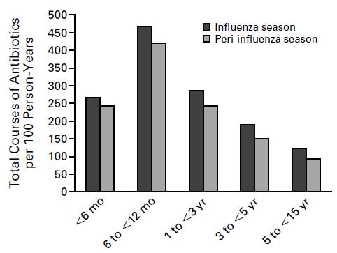 Antibiotic use and influenza infection Neuzil et al 2000 NEJM 342:225-231 Influenza accounts for 35% of outpatient visits in