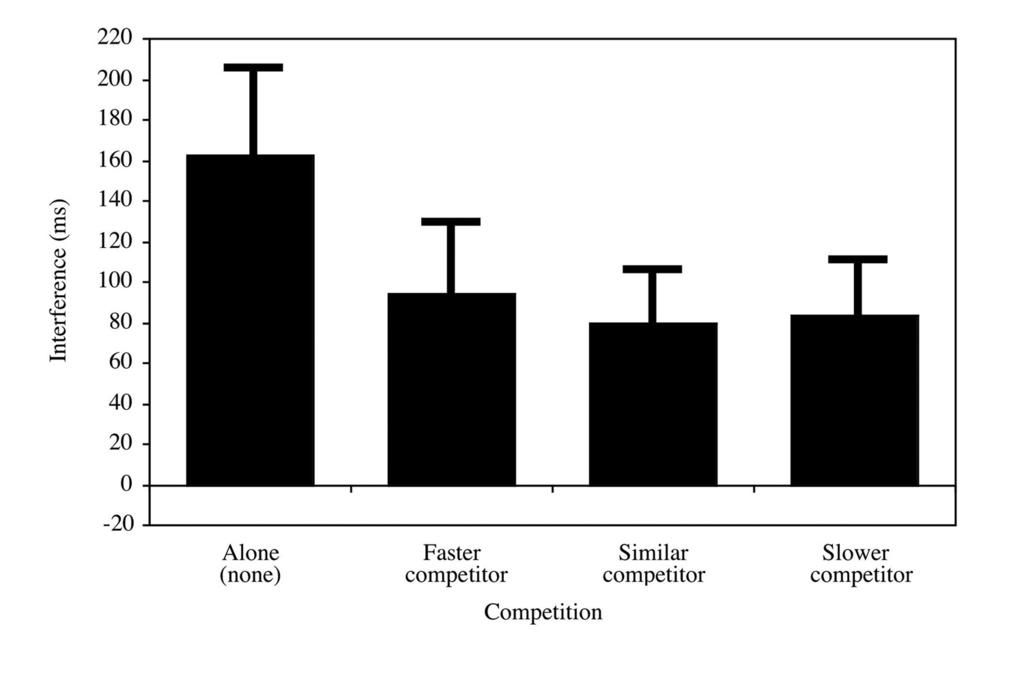 160 Huguet, Dumas, and Monteil Figure 2. Global interference (all words with error bars) by Competition. Figure 3. Interference from response-set colour words (with error bars) by Competition.