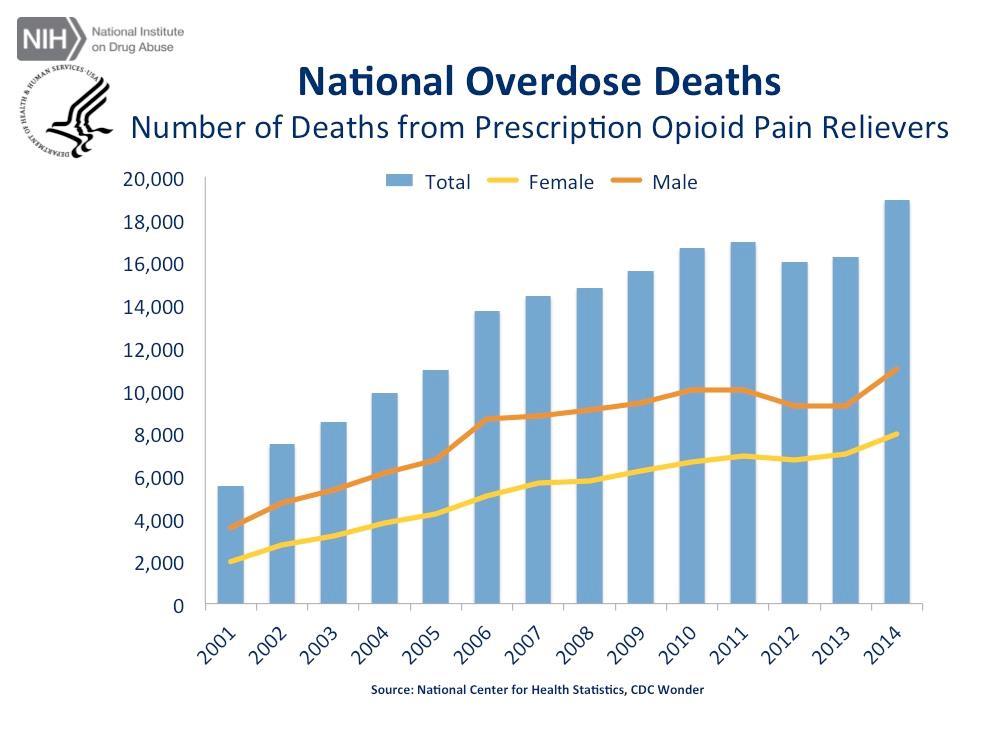 Prescription Opioid vs.