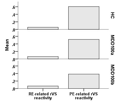 3 Relationship between reward expectancy and prediction error-related ventral striatal reactivity in the first-recruited cohort (MDD 100a ), second-recruited cohort (MDD 100b ), and total sample of