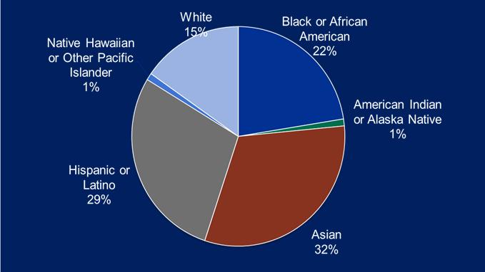 11 TB Case Rates by Race/Ethnicity, United States, 2003 2013 40.0 30.0 Cases per 100,000 20.0 10.0 0.