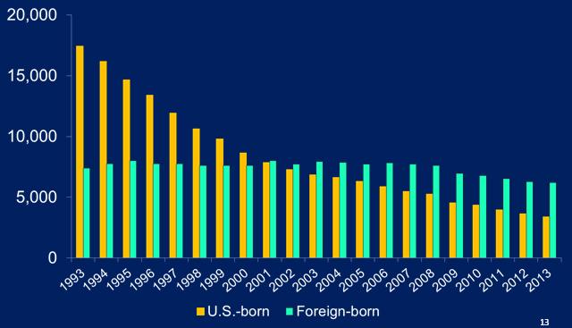 Number of TB Cases in U.S. born vs.
