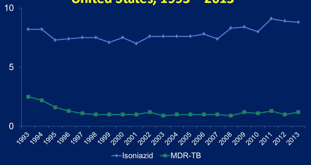 Primary Anti TB Drug Resistance, United States, 1993 2013 % Resistant Note: Based on initial isolates from persons with no prior history of TB.