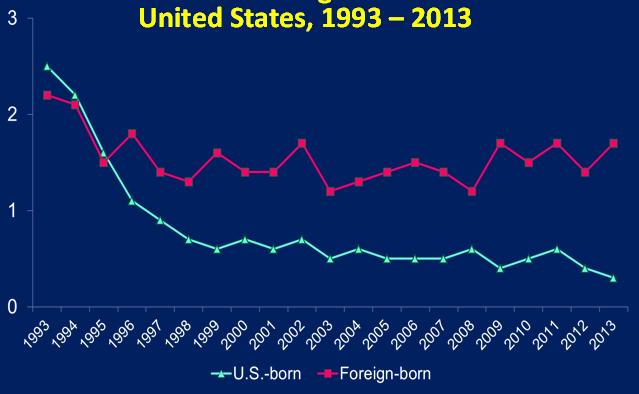 Foreign born Persons, United States, 1993 2013 U.S. born Foreign born Note: Based on initial isolates from persons with no prior history of TB. 17 Primary MDR TB in U.S. born vs.