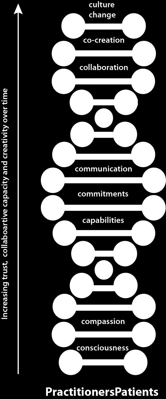 Double helix of engagement A progressive interweaving and deepening of relationships over time.