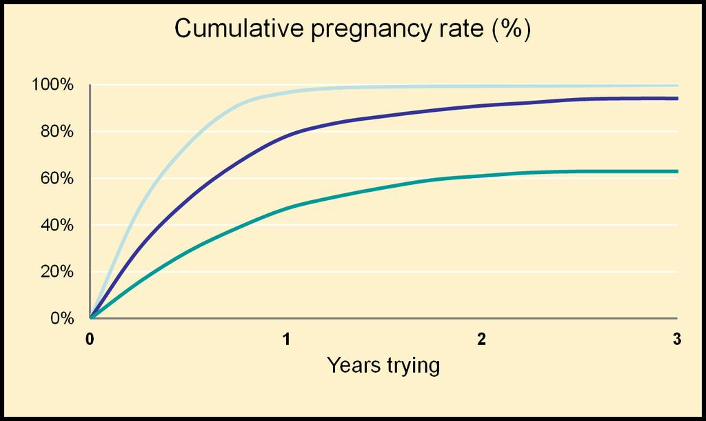 Chance of Pregnancy Drops with