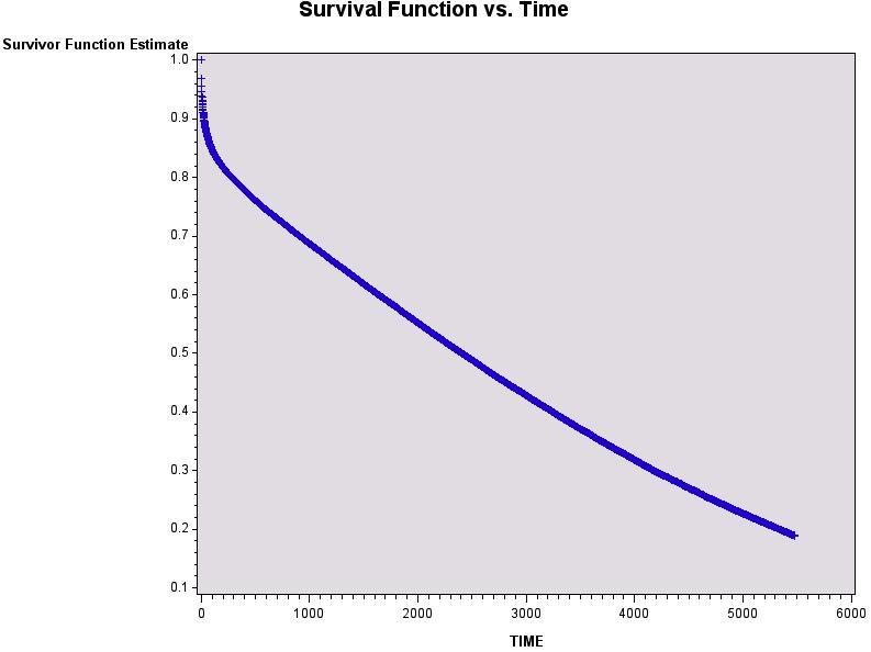 1. Fit a Cox proportional hazards model with age and risk-standardized mortality rate quintile 2. Plotted risk-standardized mortality rate quintile-specific expected survival curves 3A.