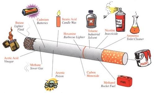 Cigarettes contain over 4000 chemicals. Of these, many are known cancer causing agents.