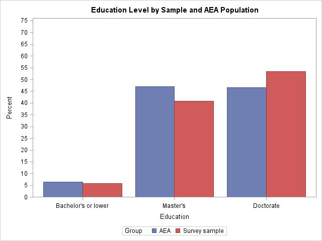 Appendix C Bar Charts of AEA s and the Survey Sample s Background and Demographic Variables The following bar charts are to illustrate the degree of similarity between the sample (the respondents