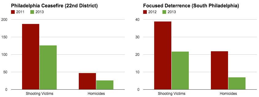 Interventions and Impediments Innovations in the fields of public health and criminology have both shown yearto-year, double-digit reductions in gun violence where they have been applied, in sections