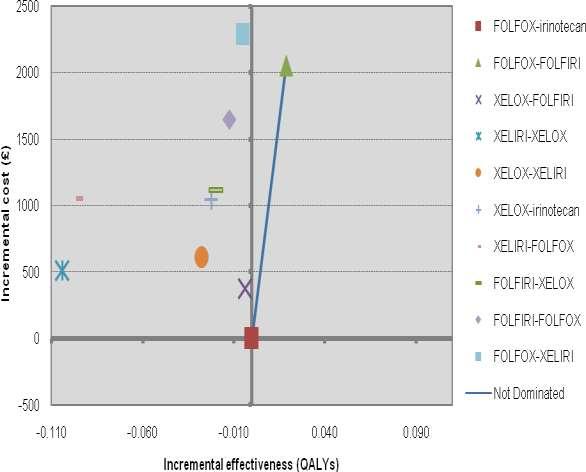 Figure A2.5: Cost-effectiveness plane showing all ten treatment sequences.