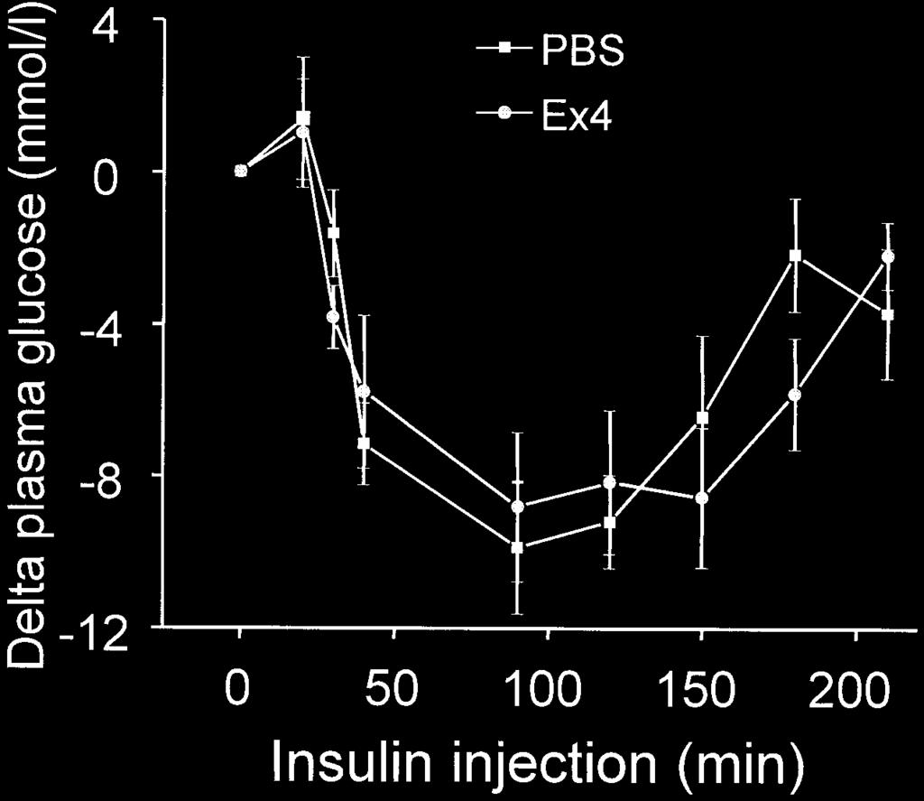 Q. Wang et al.: Glucagon-like peptide-1 treatment delays the onset 1267 Fig. 3. Effect of Ex4 on insulin tolerance in db/db mice.