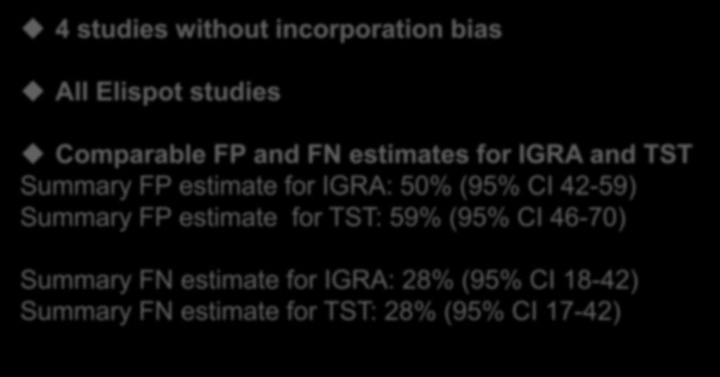 TST Summary FP estimate for IGRA: 50% (95% CI 42-59) Summary FP estimate for TST: 59% (95% CI
