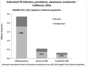 Mycobacterium Tuberculosis (TB) California In 2016, California reported 2,062 new active TB cases.