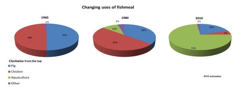 World production Increasing demand for fishmeal Source: IFFO Positional Statement. 2013.