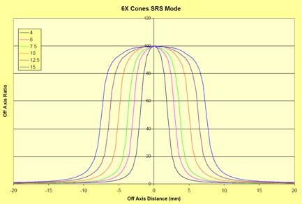 Off Axis Profiles Cones 3.5 3 Penumbra: Cones versus MMLC Cones MMLC Penumbra, 80%-20% (mm) 2.5 2 1.5 1 0.