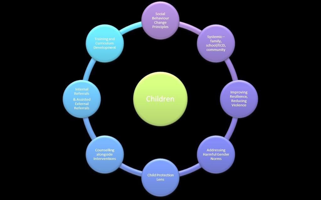 About LifeLine/ChildLine Namibia Programmes Focus Areas: Wellbeing, Support and Protection. 1. Counselling and referral for children through the 116 Child HelpLine and other counselling mechanisms; 2.