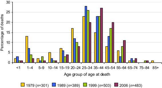 Age at death for SCD in 1979, 1989, 1999 and
