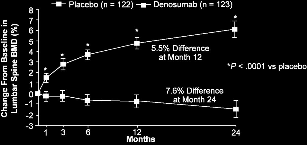 Denosumab: Effect on Lumbar Spine Bone