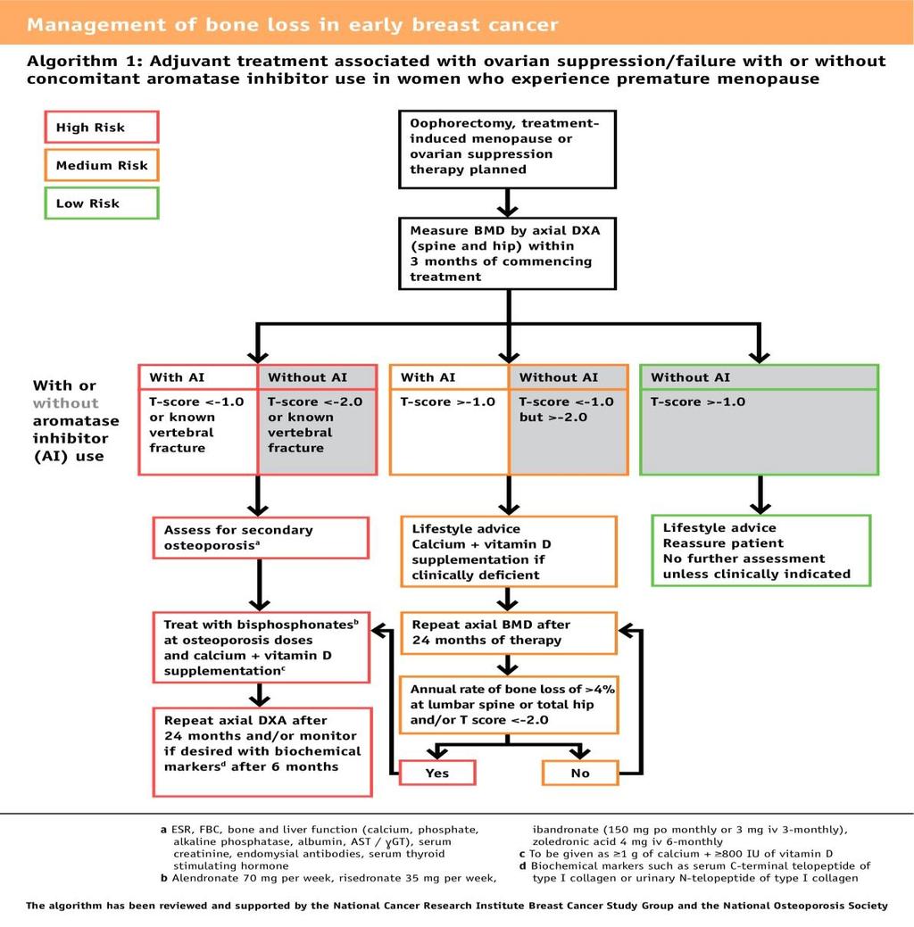 UK Guidance Algorithm on Management of Bone Loss in Early Breast Cancer