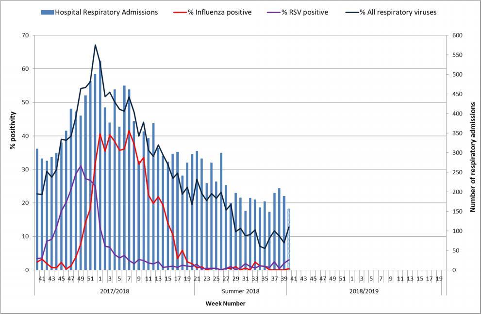 Figure 5: Number of respiratory admissions reported from the sentinel hospital network and % positivity for influenza, RSV and all seasonal respiratory viruses tested* by the NVRL by week and season.