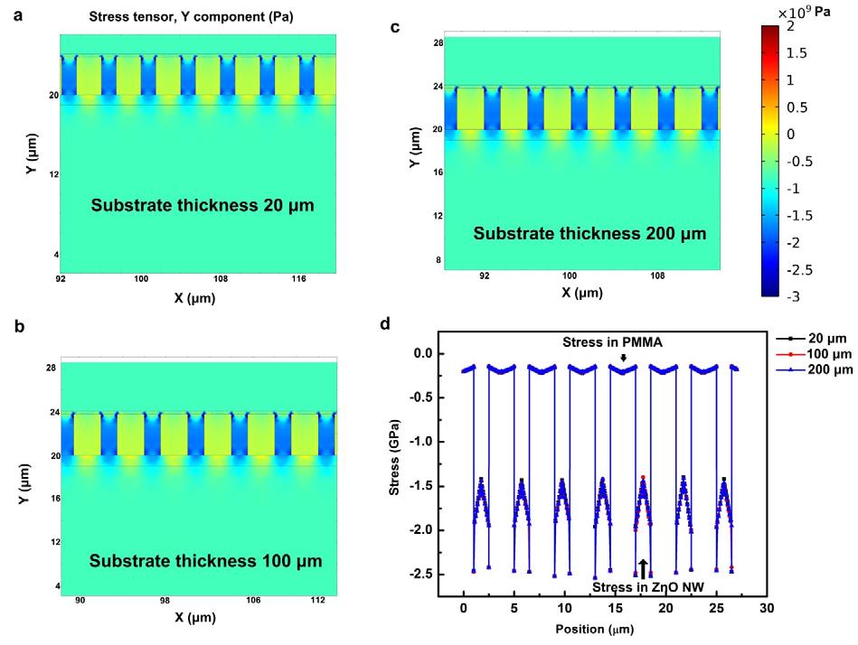 SUPPLEMENTARY INFORMATION Figure S8 The effect of the substrate thickness on the stress distribution in the devices.
