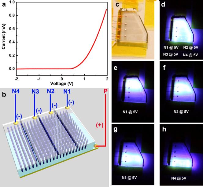SUPPLEMENTARY INFORMATION Figure S12 I-V characteristics and electroluminescence images of nano-leds array. a, I-V characteristics of the device at forward bias without strain.