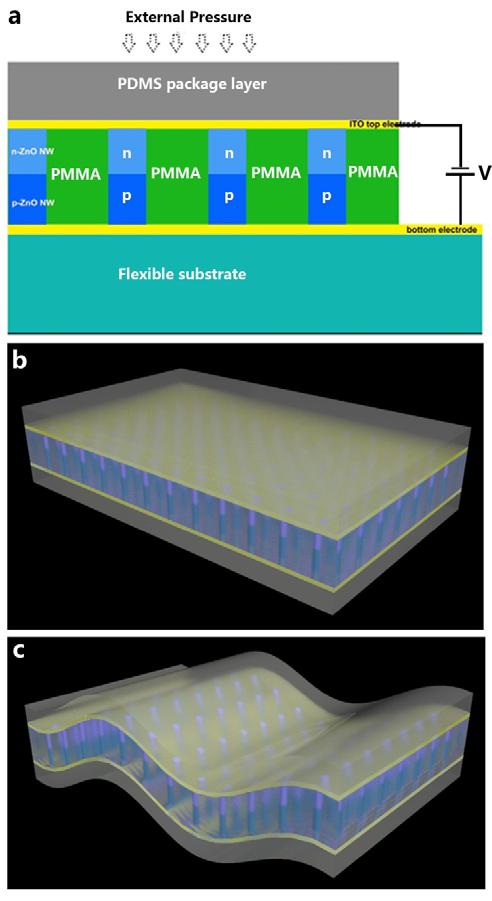 Figure S19 A novel design shows the feasibility to extend the current approach to soft substrates. The key tech is to use ZnO p-n homojunctions for the LED. a, A schematic of the design.