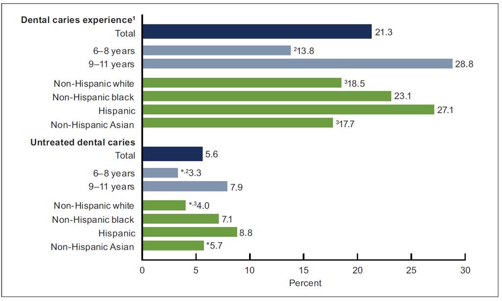 Prevalence of dental caries in permanent teeth, by age and race and Hispanic origin among children aged 6 11 years: United States, 2011 2012 Bruce A.