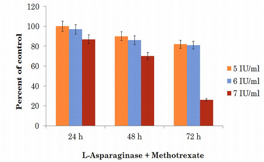Fig.6 The effect of the combination of L-asparaginase with cytostatic methotrexate on cell growth of MCF-7 Fig.