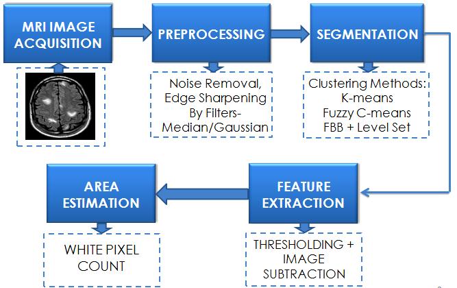 1.2 Proposed Method The proposed method consists of preprocessing, segmentation, feature extraction and area estimation.