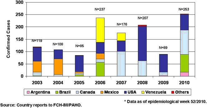 Figure 1. Distribution of confirmed measles cases after the interruption of endemic transmission in the Americas, 2003 2010.