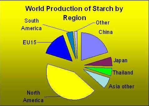 production of starch = 60