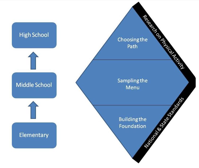 Diamond Conceptual Framework: A K-12 Road Map for The diamond shape helps illustrate the progression of skills and concepts taught in physical education, which are guided by national and state