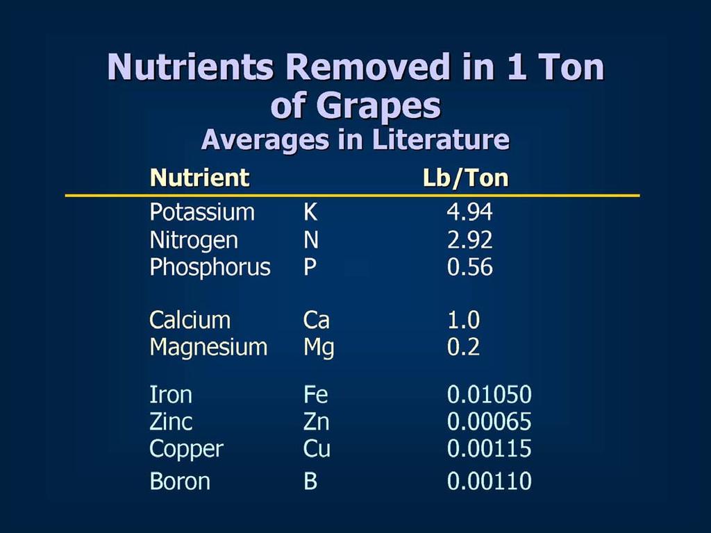 Re-supplies those nutrients harvested and removed from land.