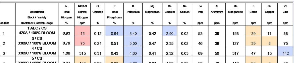 N NO3-N Cl P K Mg Ca Description Total Nitrate Chloride Total Potassium Magnesium Calci Block / Variety Nitrogen Nitrogen Phosphorus Rootstock / Growth Stage % ppm % % % % % 1 ABC / CS