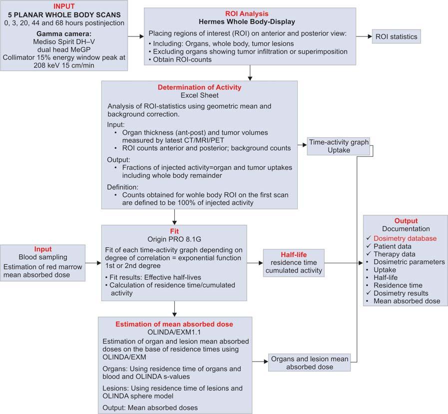 Flow Chart 1: Bad Berka dose protocol used. All statistical tests were performed on ORIGINPRO 8.1 G TM ; p-values 0.05 were considered to be significant.
