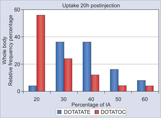 Christiane Schuchardt et al Graph 1: Comparison of 177 Lu DOTATATE and 177 Lu DOTATOC