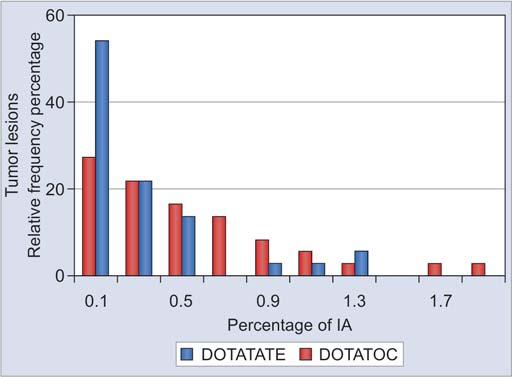 compared to DOTATOC in 24 out of the 25 patients (96%).