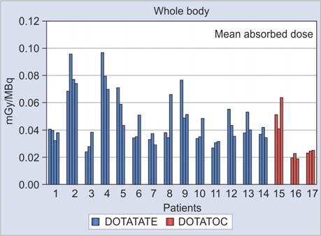 The administered activity was 3 to 8 GBq 177 Lu- DOTATATE or DOTATOC per cycle.