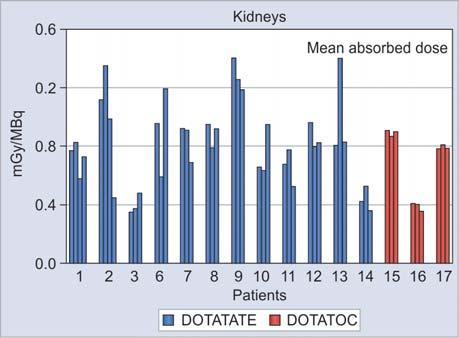 using four cycles of 177 LU DOTATATE. The mean absorbed renal doses showed a wide range.