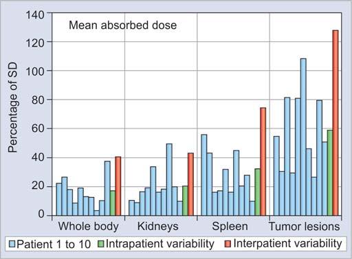 Christiane Schuchardt et al Graph 3: Intraindividual variability (10 patients) and interindividual variability (173 patients) for uptake at 20 hours postinjection and mean absorbed dose represented