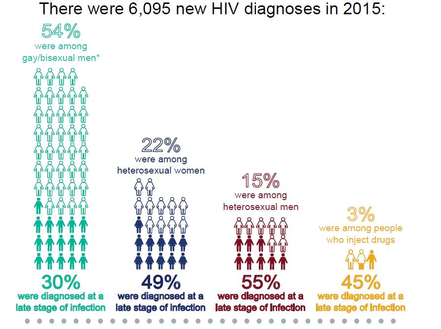 UK Epidemiology HIV in the