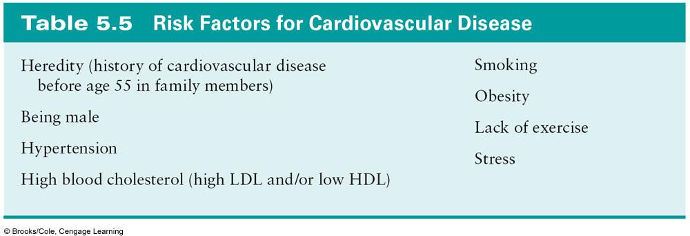Familial hypertension Autosomal dominant disorder with defective or absent LDL receptors Affected individuals are at